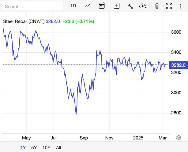 Giá thép hôm nay 6/3: Giá thép quốc tế quay đầu giảm nhẹ, thép trong nước ổn định