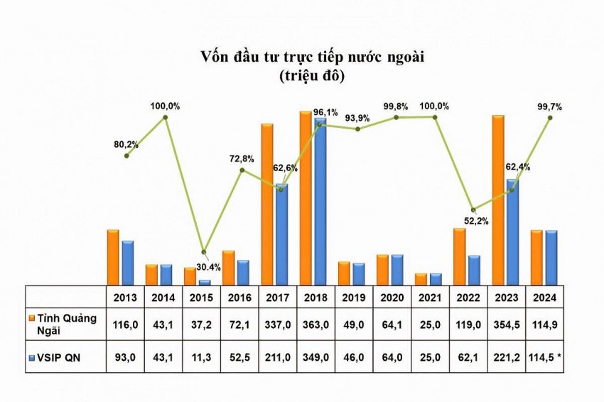 VSIP Quảng Ngãi đã thu hút được 44 dự án với tổng vốn đầu tư trực tiếp nước ngoài gần 1.5 tỷ đô la Mỹ đến từ các quốc gia, vùng lãnh thổ như: Mỹ, Philippines, Hồng Kông, Nhật Bản, Hàn Quốc, Bỉ, Trung Quốc... tạo khoảng 40.000 việc làm cho lao động địa phương VSIP Quảng Ngãi đã thu hút được 44 dự án với tổng vốn đầu tư trực tiếp nước ngoài gần 1.5 tỷ đô la Mỹ đến từ các quốc gia, vùng lãnh thổ như: Mỹ, Philippines, Hồng Kông, Nhật Bản, Hàn Quốc, Bỉ, Trung Quốc... tạo khoảng 40.000 việc làm cho lao động địa phương