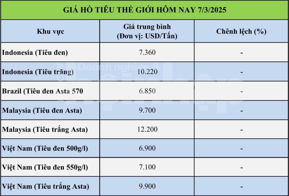 Giá tiêu hôm nay 7/3: Giá tiêu hôm nay 7/3: