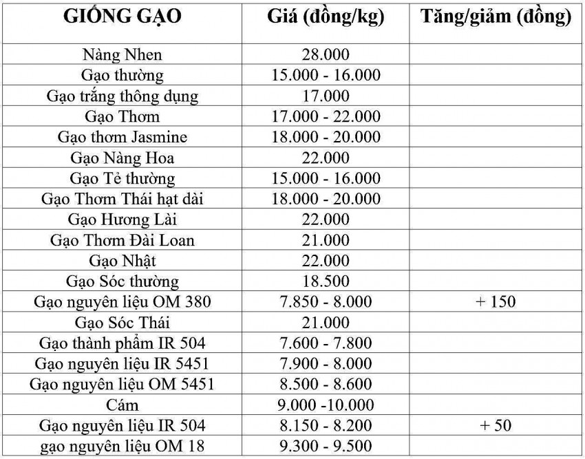 Giá lúa gạo hôm nay 7/3/2025: Giá gạo nguyên liệu tăng từ 50 - 100 đồng/kg