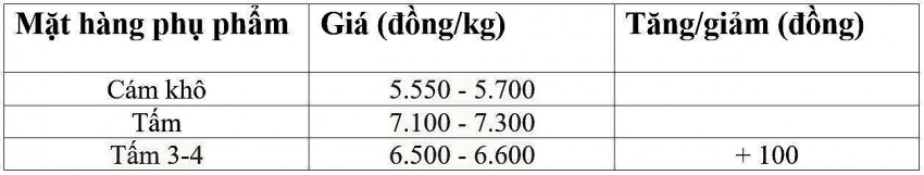 Giá lúa gạo hôm nay 7/3/2025: Giá gạo nguyên liệu tăng từ 50 - 100 đồng/kg