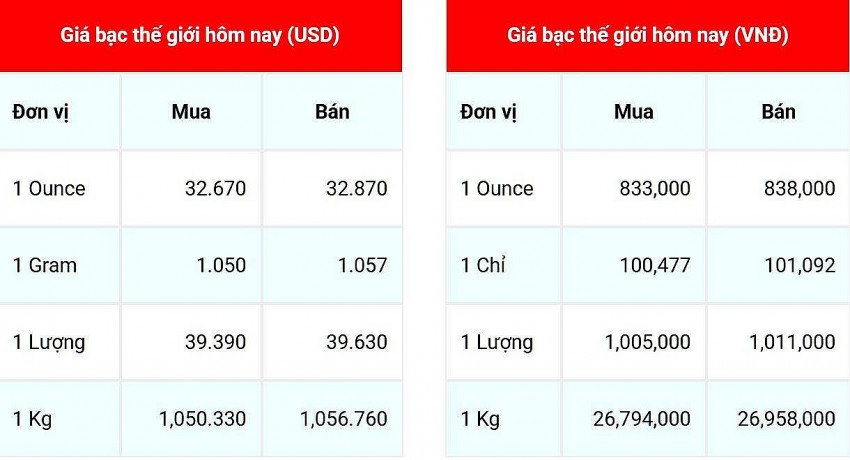 Giá bạc hôm nay 7/3/2025: