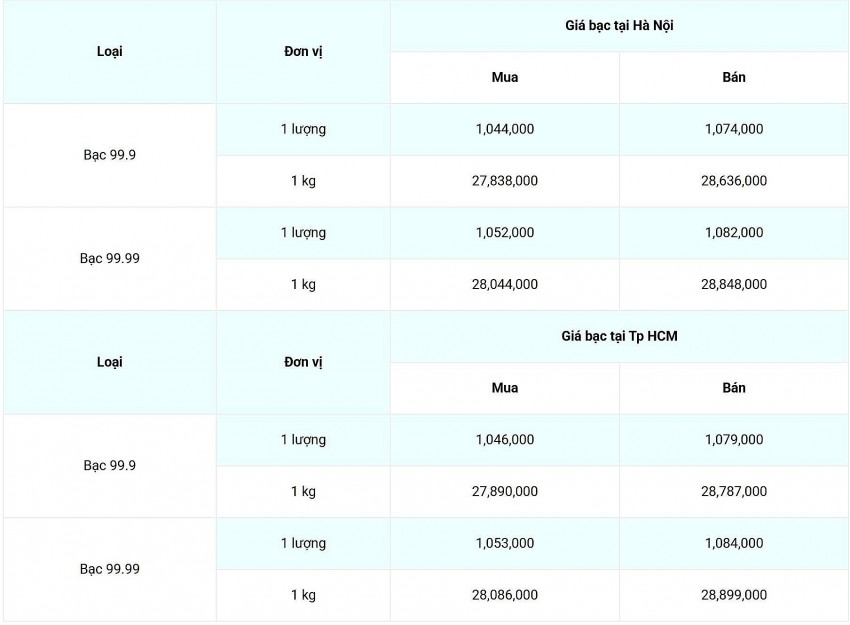 Giá bạc hôm nay 7/3/2025: