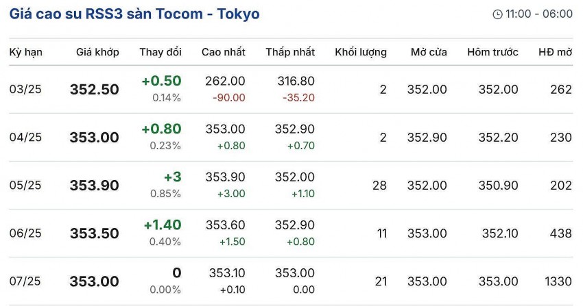 giá cao su giá cao su