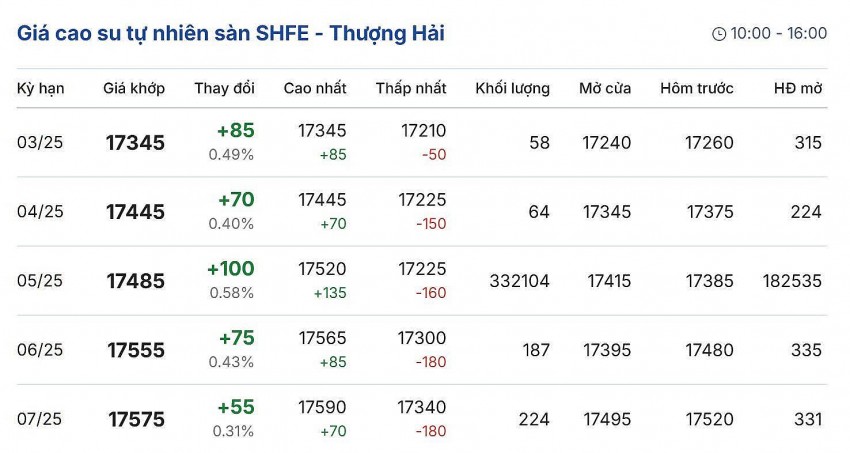 giá cao su giá cao su