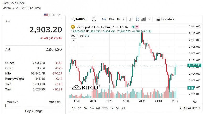Giá vàng thế giới hôm nay - Nguồn TradingView Giá vàng thế giới hôm nay - Nguồn TradingView