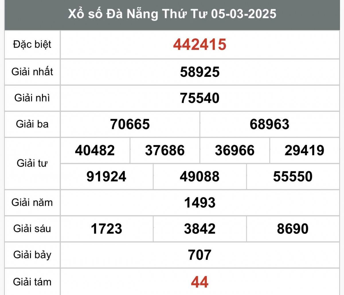 Xổ số Đà Nẵng ngày 8 tháng 3 năm 2025, XSDNA ngày 8 tháng 3