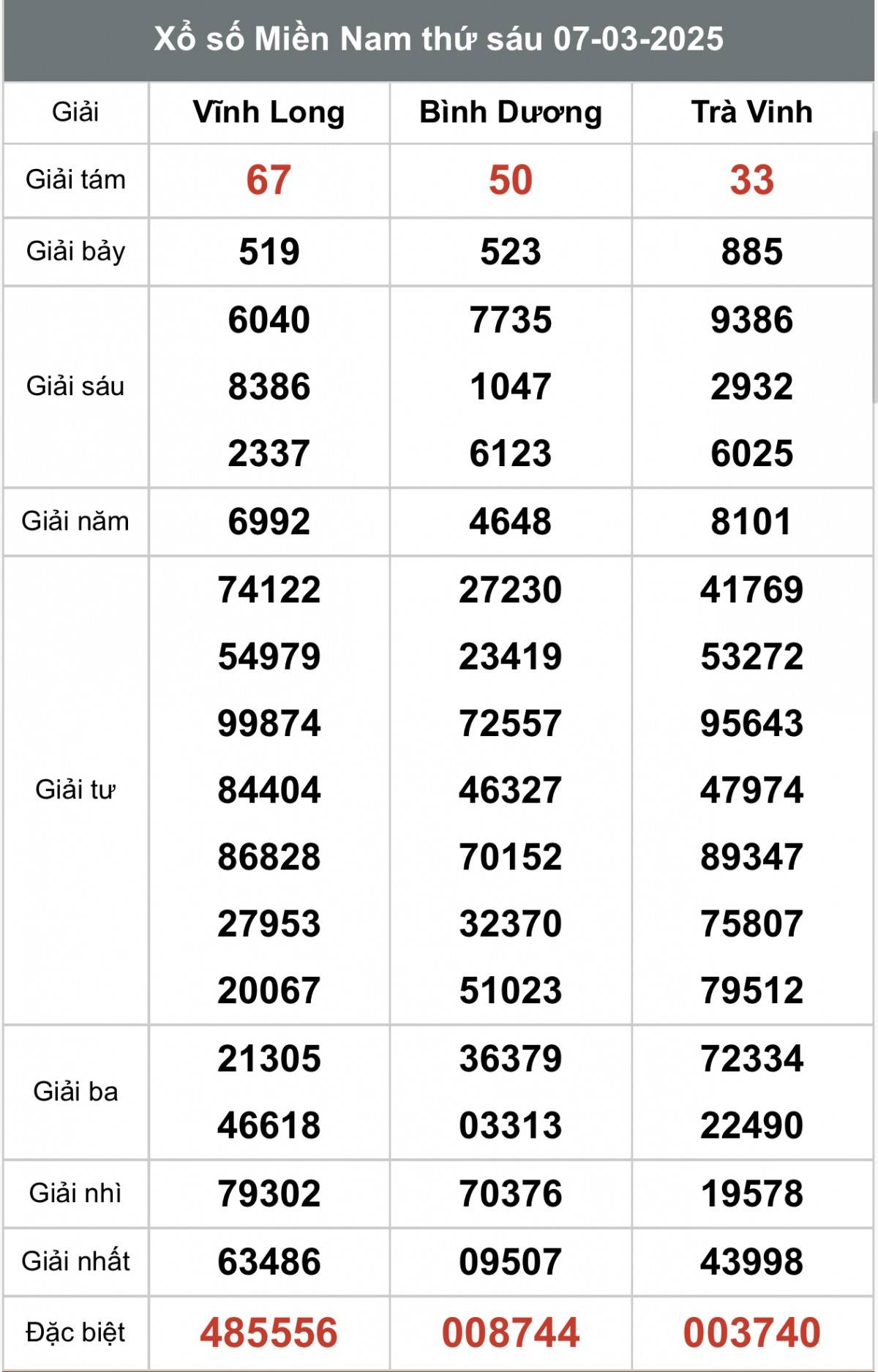 Xổ số miền Nam ngày 9 tháng 3 năm 2025, XSMN ngày 9 tháng 3
