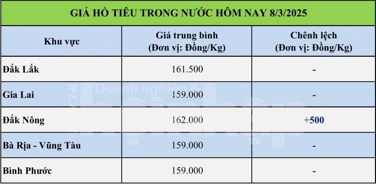 Giá tiêu hôm nay 7/3: Giá tiêu trong nước tiếp đà tăng