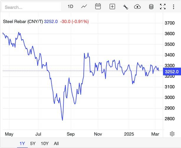 Giá thép hôm nay 7/3: Giá thép nội địa ổn định, giá thép quốc tế giảm
