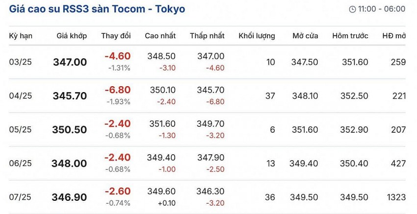 giá cao su giá cao su