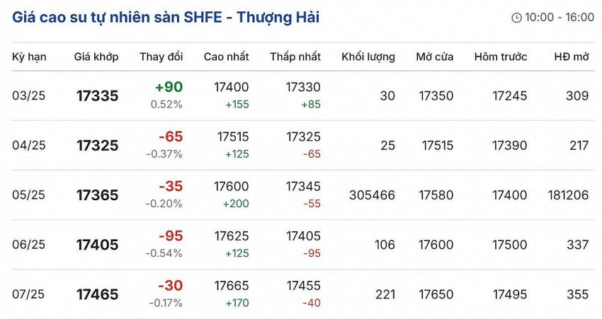 giá cao su giá cao su