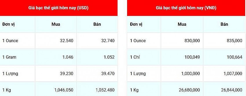 Giá bạc hôm nay 8/3/2025:
