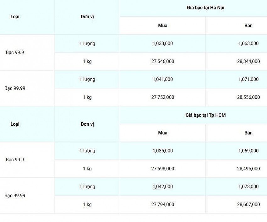 Giá bạc hôm nay 8/3/2025: