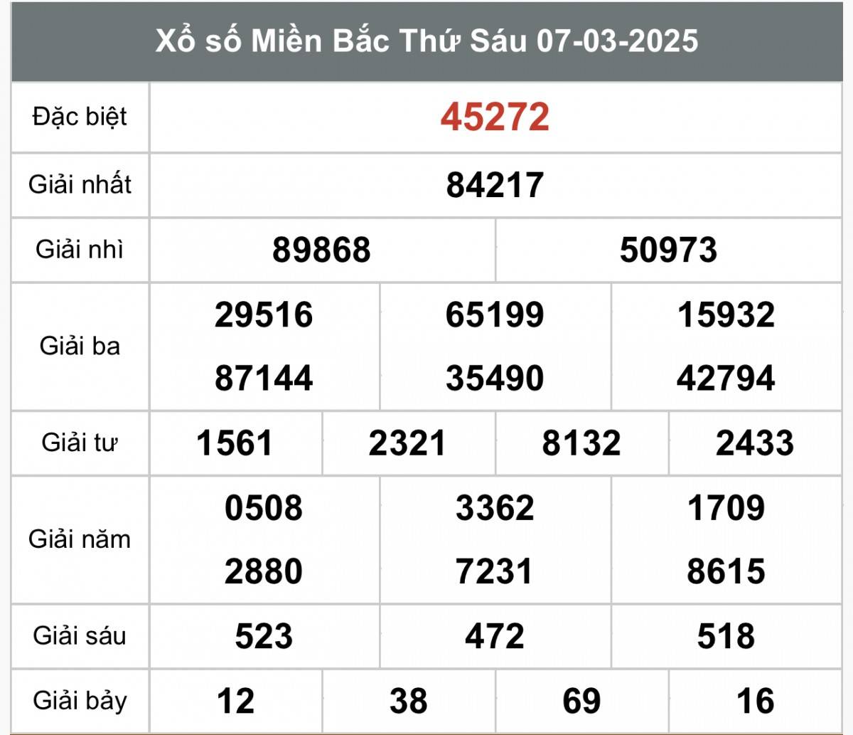 Xổ số miền Bắc ngày 9 tháng 3 năm 2025, XSMB ngày 9 tháng 3