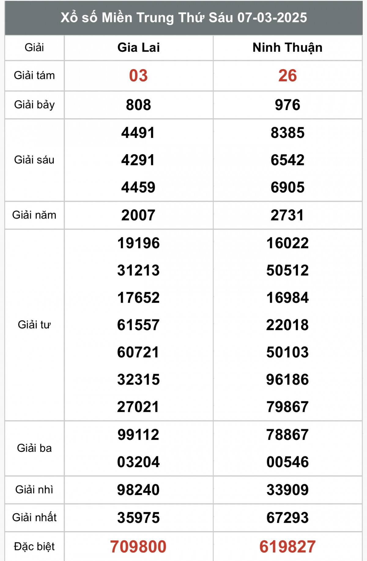 Xổ số miền Trung ngày 8 tháng 3 năm 2025, XSMT ngày 8 tháng 3
