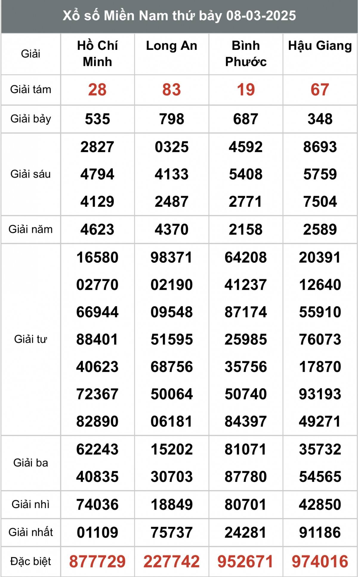 Xổ số miền Nam ngày 9 tháng 3 năm 2025, XSMN ngày 9 tháng 3