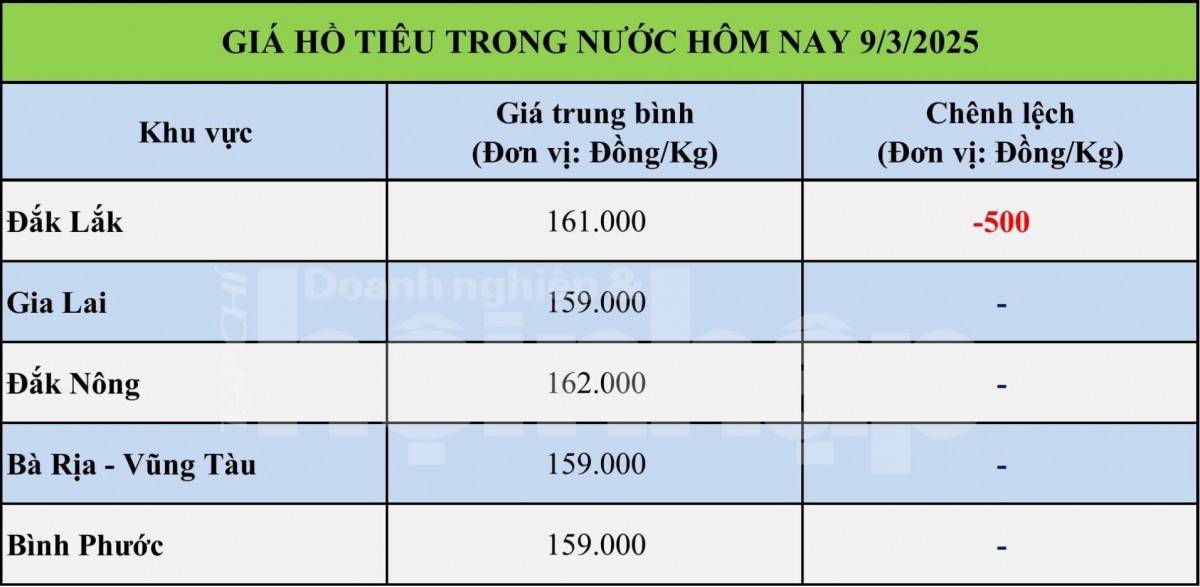 Giá tiêu hôm nay 9/3: