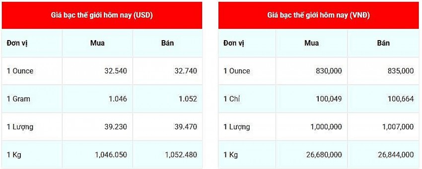 Giá bạc hôm nay 9/3/2025: