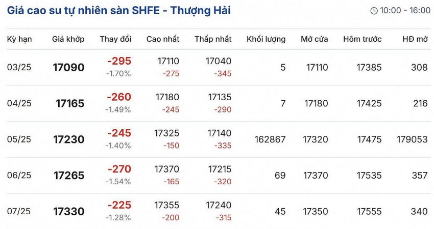 giá cao su giá cao su