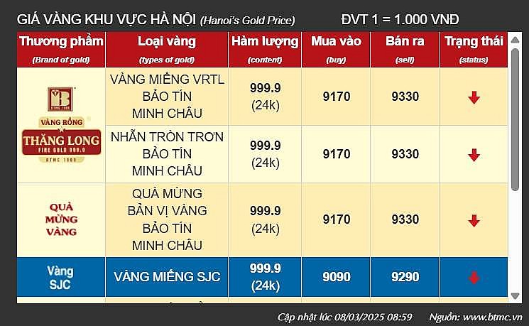 Giá vàng tại khu vực Hà Nội của thương hiệu Bảo Tín Minh Châu - Ảnh chụp màn hình Giá vàng tại khu vực Hà Nội của thương hiệu Bảo Tín Minh Châu - Ảnh chụp màn hình