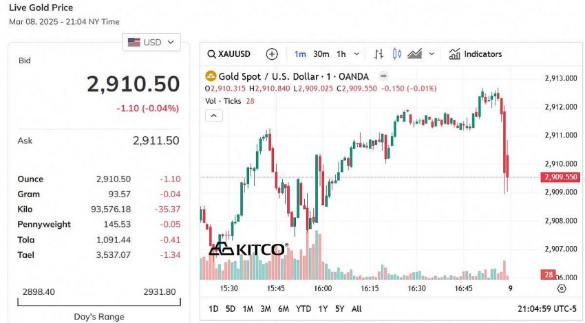 Giá vàng thế giới hôm nay - Nguồn TradingView Giá vàng thế giới hôm nay - Nguồn TradingView