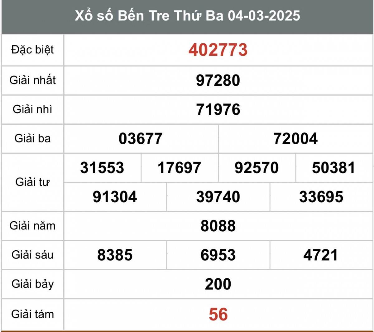 Xem kết quả xổ số Bến Tre ngày 4 tháng 3 năm 2025, XSBT 4/3