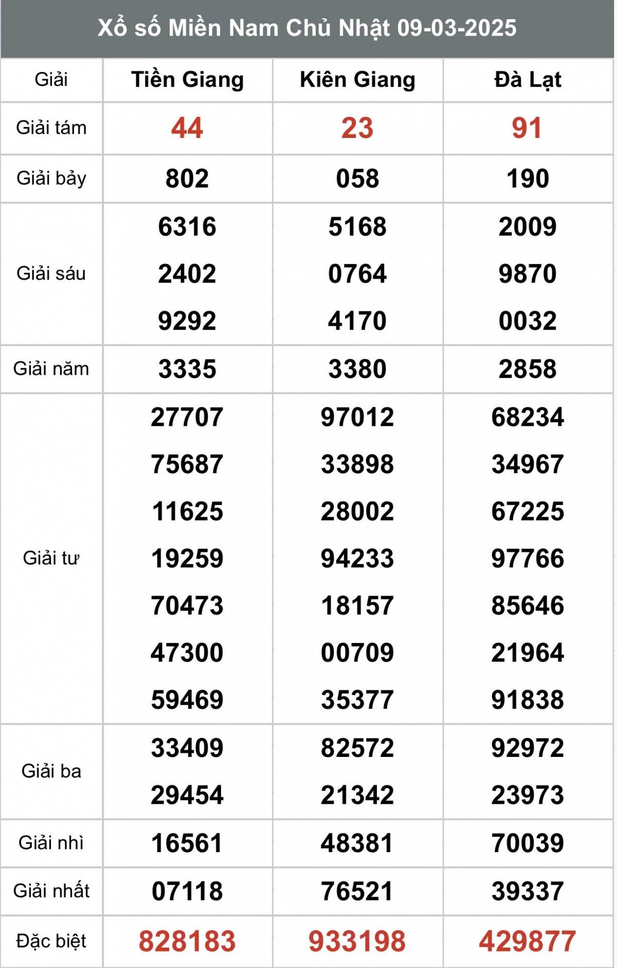 Kết quả Xổ số miền Nam hôm nay 11/3/2025, XSMN - XSMN 11/3, kqxsmn