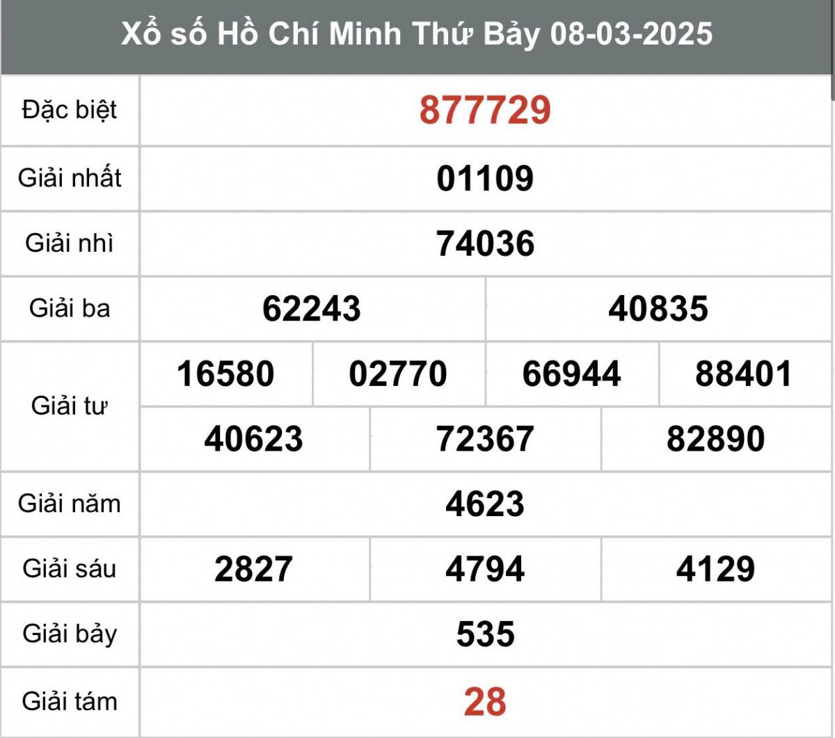 Xem kết quả Xổ số thành phố Hồ Chí Minh ngày 8/3/2025, XSHCM 8/3