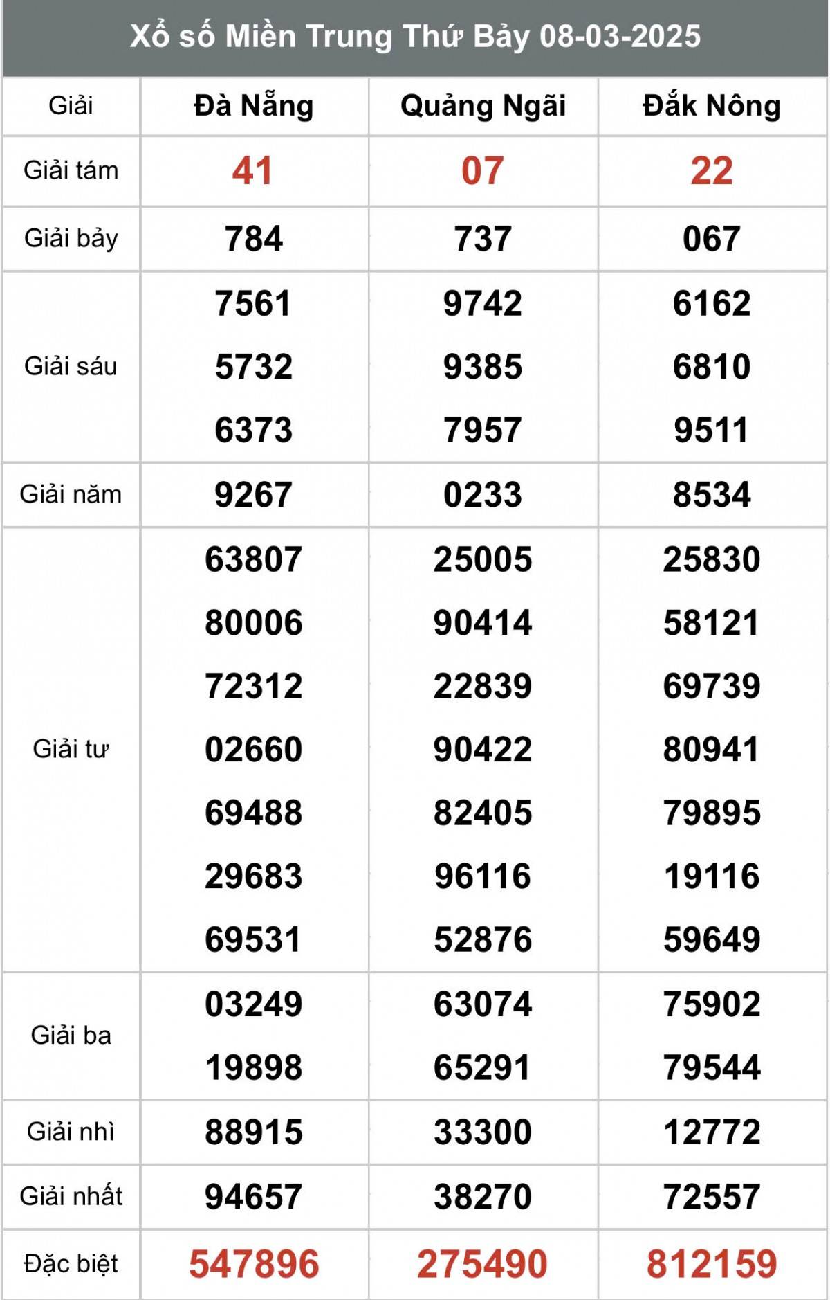 Xổ số miền Trung ngày 10 tháng 3 năm 2025, XSMT ngày 10 tháng 3