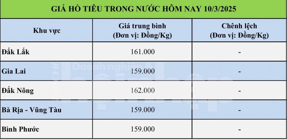Giá tiêu hôm nay 10/3: