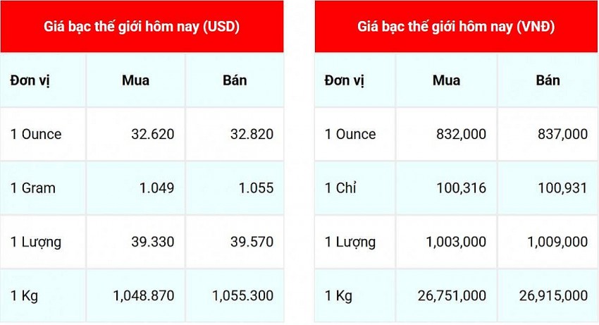 Giá bạc hôm nay 10/3/2025:
