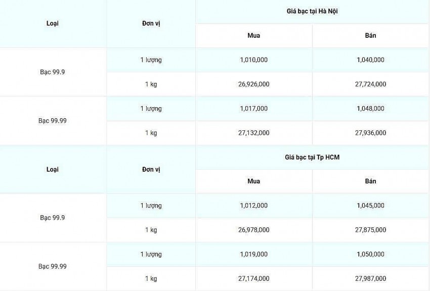 Giá bạc hôm nay 10/3/2025: