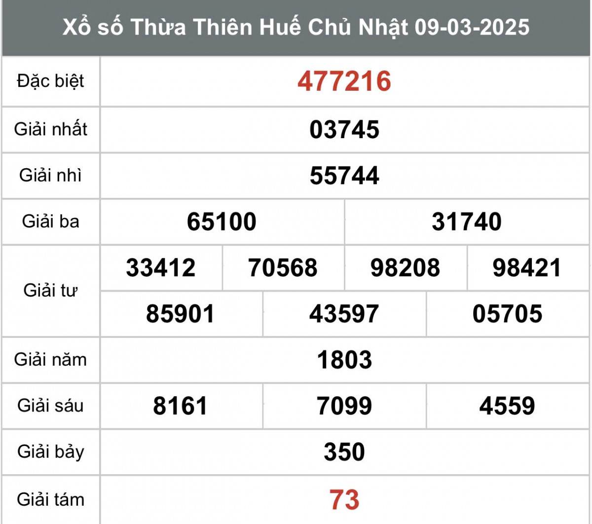 Xổ số Thừa Thiên Huế ngày 9 tháng 3 năm 2025, XSTTH 9/3