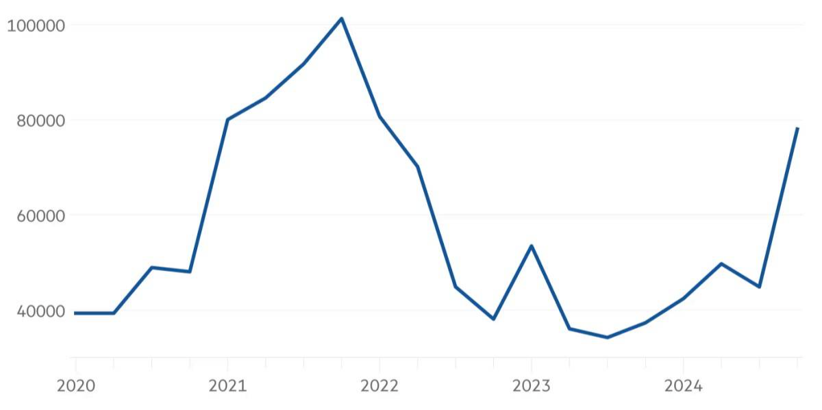 Cơn sốt AI mang đến làn sóng đầu tư mạo hiểm lớn nhất tại Mỹ