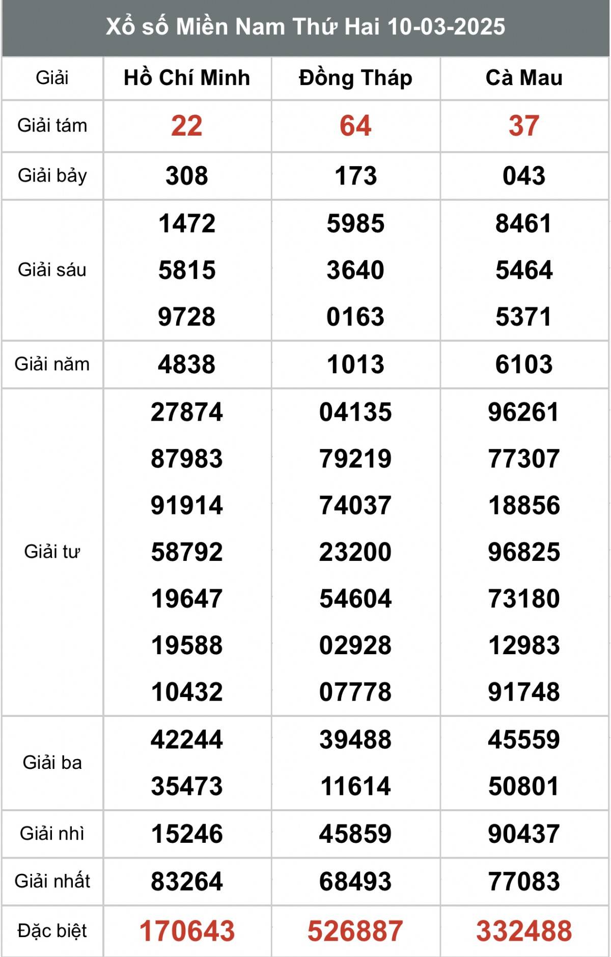 Xem kết quả Xổ số miền Nam Ngày 10 tháng 03 năm 2025, XSMN 10/03