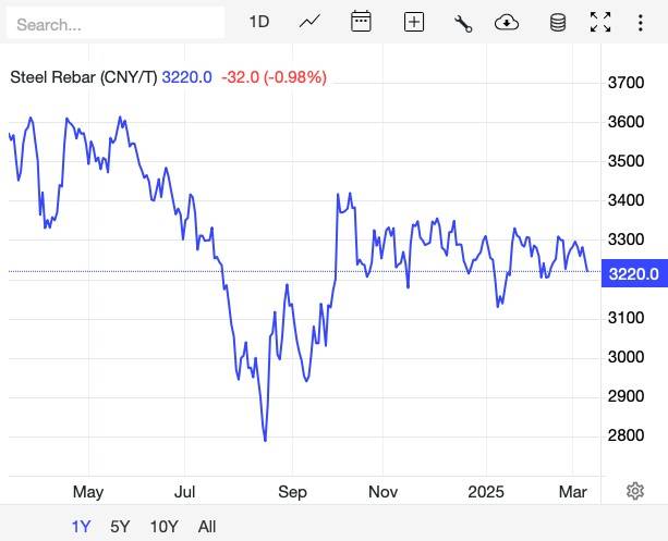 Giá thép hôm nay 10/3: Giá thép trong nước và quốc tế duy trì ổn định