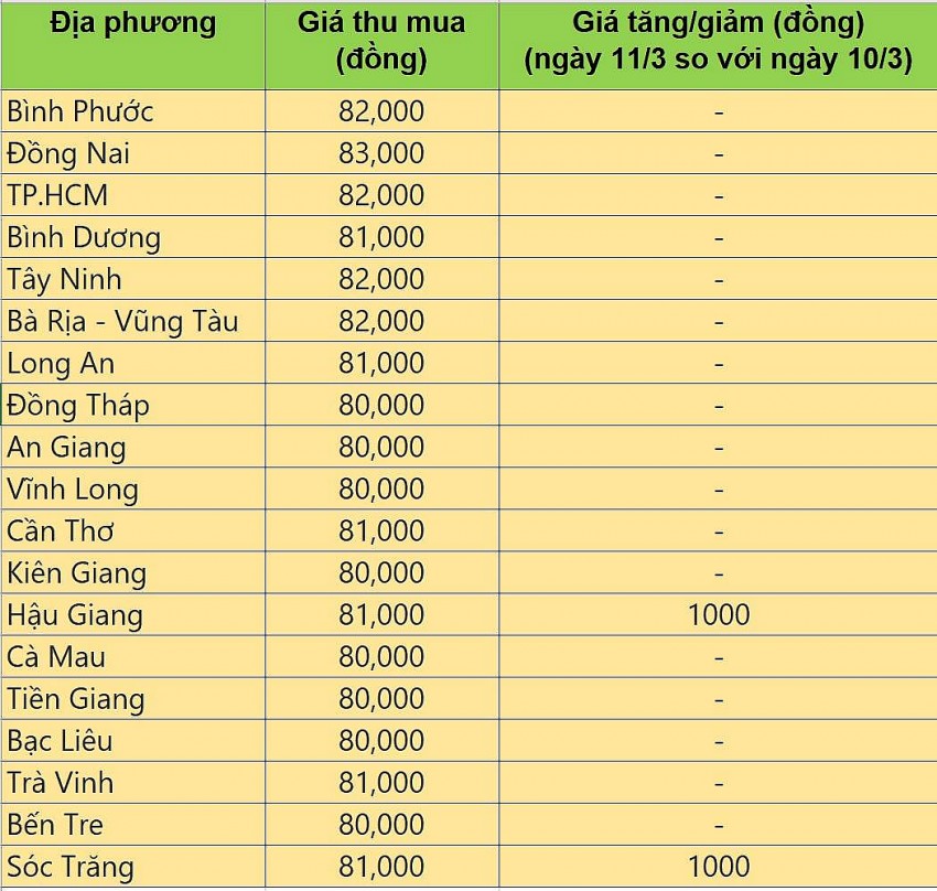 Bảng giá heo hơi tại miền Nam hôm nay 11/3/2025. Bảng giá heo hơi tại miền Nam hôm nay 11/3/2025.