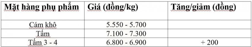 Bảng giá phụ phẩm hôm nay 11/3/2025. Bảng giá phụ phẩm hôm nay 11/3/2025.
