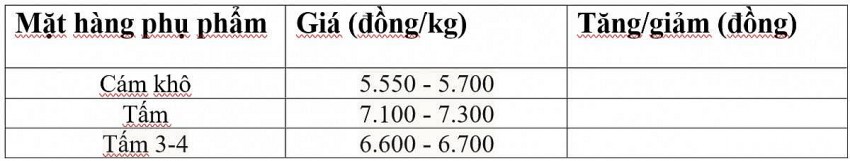 Bảng giá phụ phẩm hôm nay 13/3/2025. Bảng giá phụ phẩm hôm nay 13/3/2025.