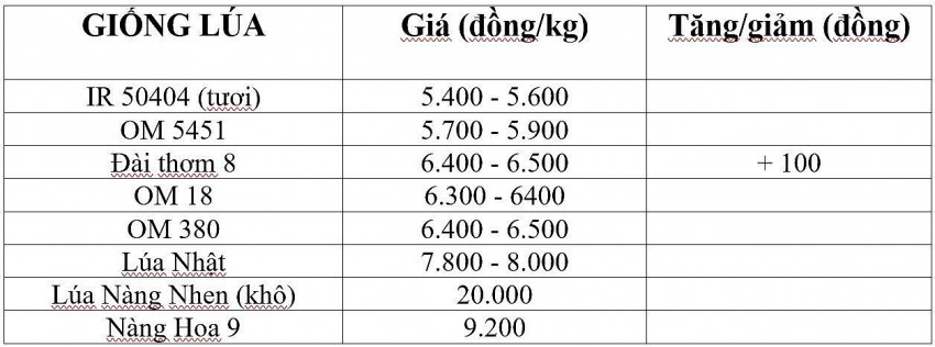 Bảng giá lúac hôm nay 11/3/2025. Bảng giá lúac hôm nay 11/3/2025.