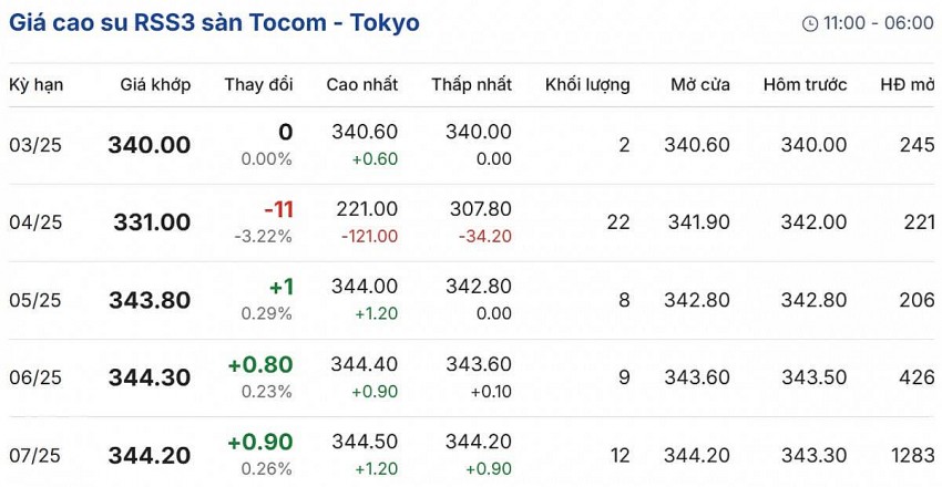Cập nhật: 11/03/2025 lúc 08:09:01 (delay 10 phút) Cập nhật: 11/03/2025 lúc 08:09:01 (delay 10 phút)