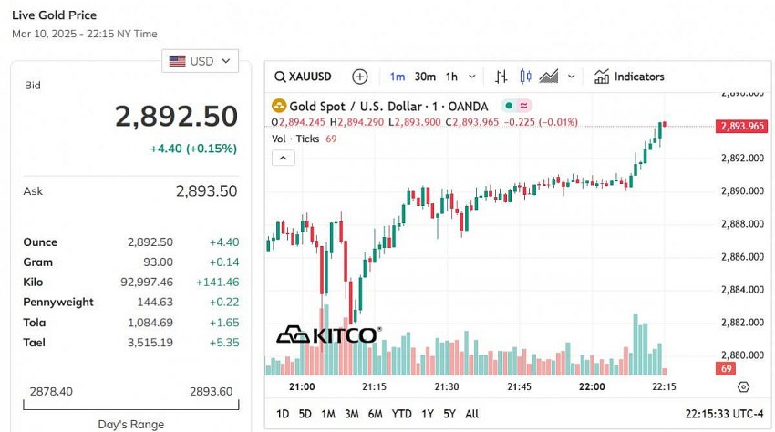 Giá vàng thế giới hôm nay - Nguồn TradingView Giá vàng thế giới hôm nay - Nguồn TradingView