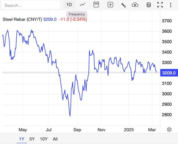 Giá thép hôm nay 11/3: Thép quốc tế biến động trái chiều, thép trong nước ổn định