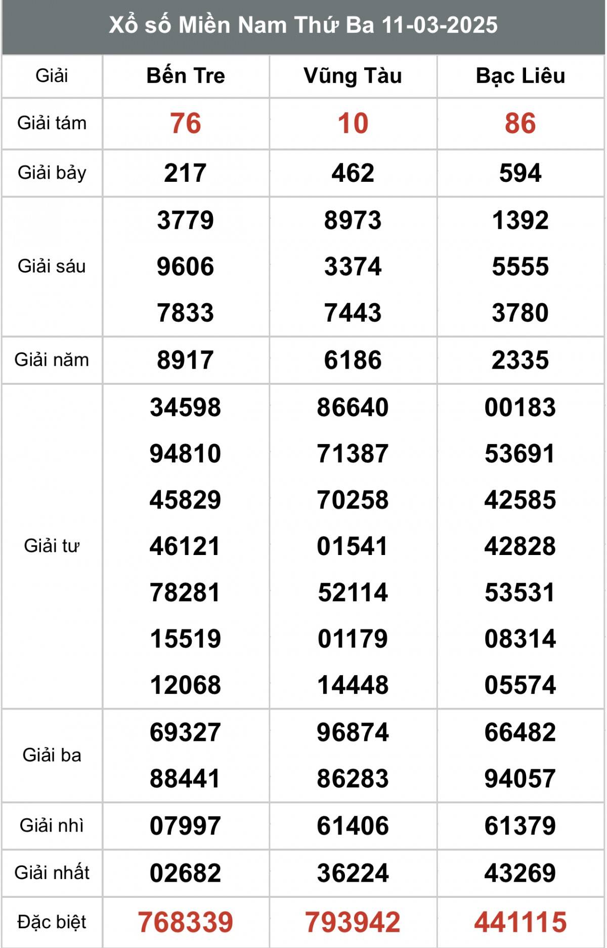 Xổ số miền Nam ngày 12 tháng 3 năm 2025, XSMN ngày 12 tháng 3