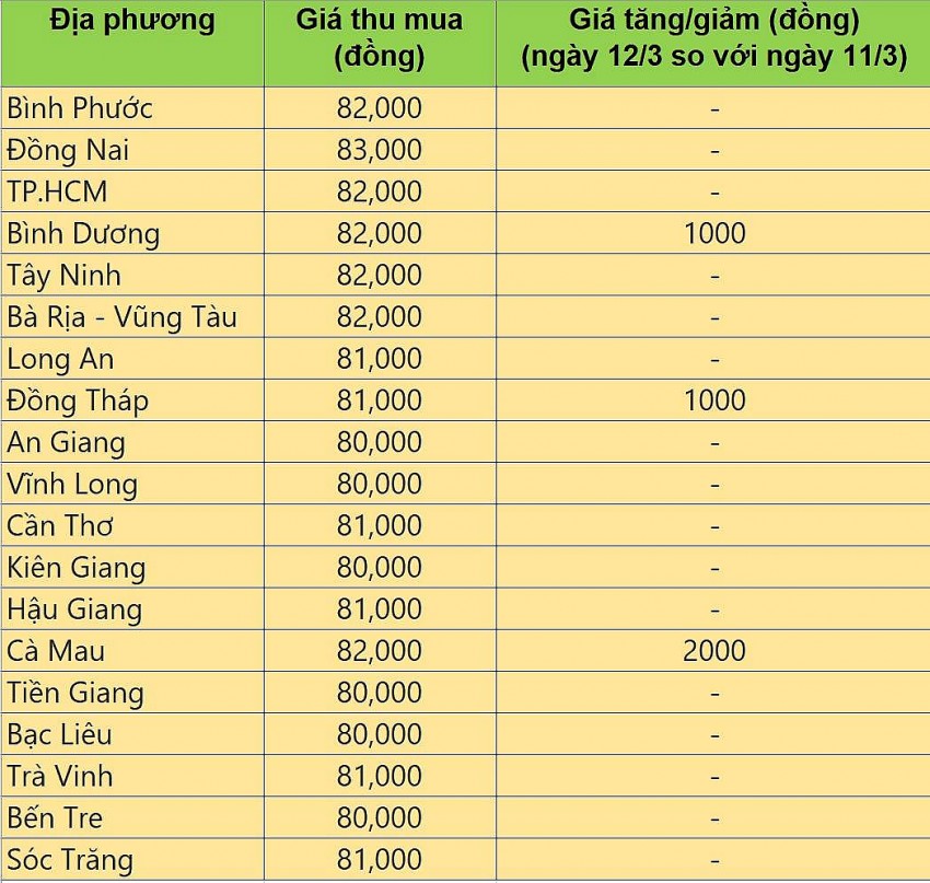 Bảng giá heo hơi tại miền Nam hôm nay 12/3/2025. Bảng giá heo hơi tại miền Nam hôm nay 12/3/2025.
