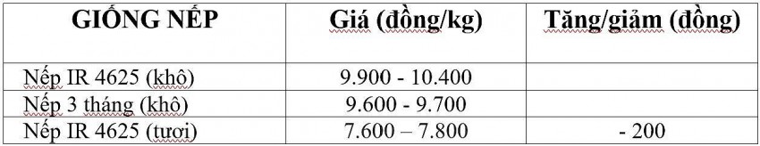 Bảng giá nếp hôm nay 12/3/2025. Bảng giá nếp hôm nay 12/3/2025.