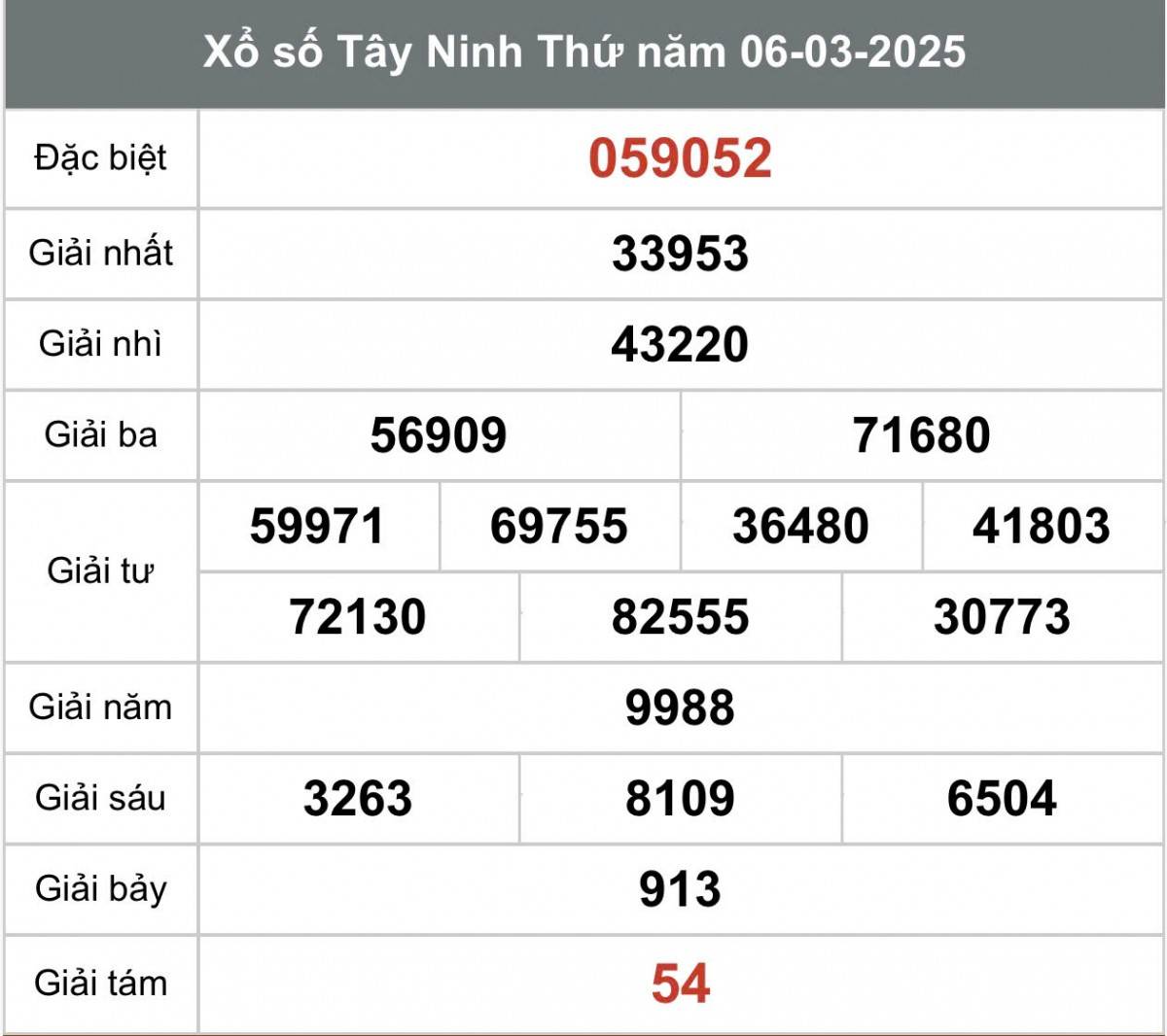 Xem kết quả kết quả xổ số Tây Ninh ngày 6 tháng 3 năm 2025, XSTN 6/3