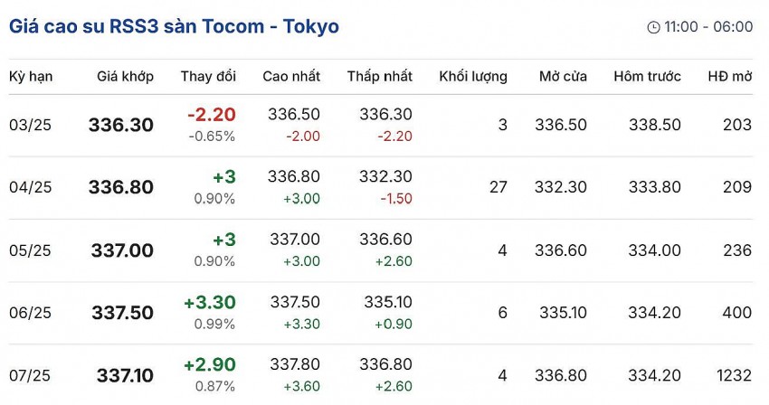 Cập nhật: 12/03/2025 lúc 08:09:01 (delay 10 phút) Cập nhật: 12/03/2025 lúc 08:09:01 (delay 10 phút)