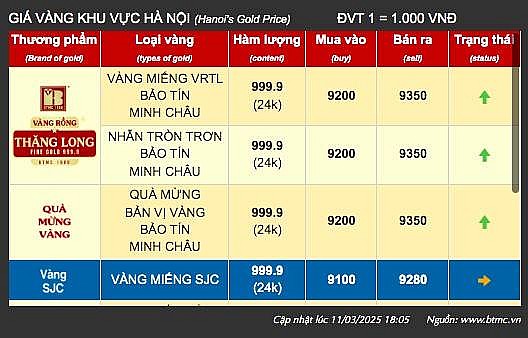 Giá vàng tại khu vực Hà Nội của thương hiệu Bảo Tín Minh Châu - Ảnh chụp màn hình